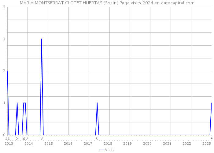 MARIA MONTSERRAT CLOTET HUERTAS (Spain) Page visits 2024 