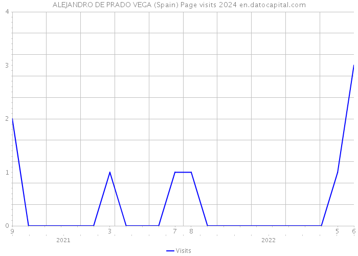 ALEJANDRO DE PRADO VEGA (Spain) Page visits 2024 