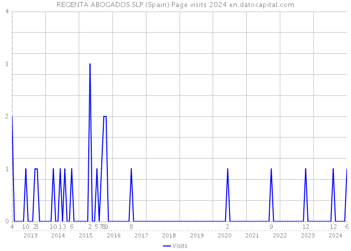 REGENTA ABOGADOS SLP (Spain) Page visits 2024 