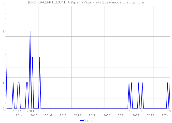 JORDI GALLART LIZUNDIA (Spain) Page visits 2024 