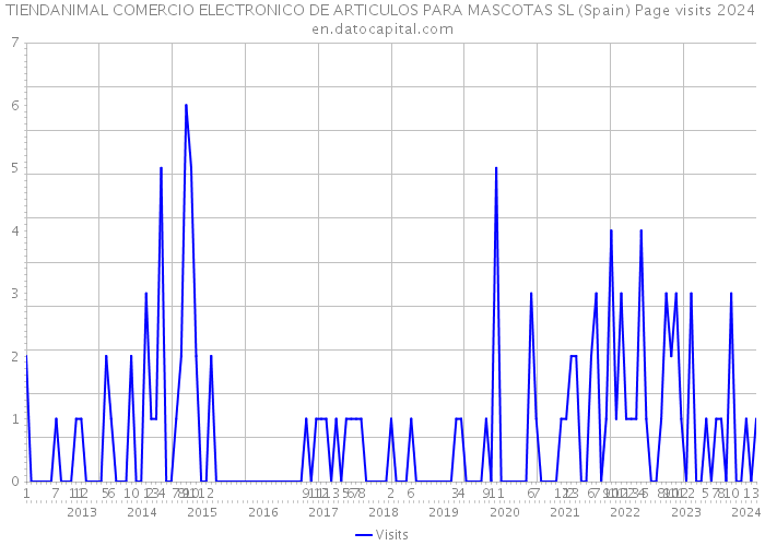 TIENDANIMAL COMERCIO ELECTRONICO DE ARTICULOS PARA MASCOTAS SL (Spain) Page visits 2024 