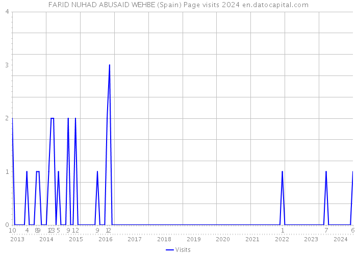 FARID NUHAD ABUSAID WEHBE (Spain) Page visits 2024 