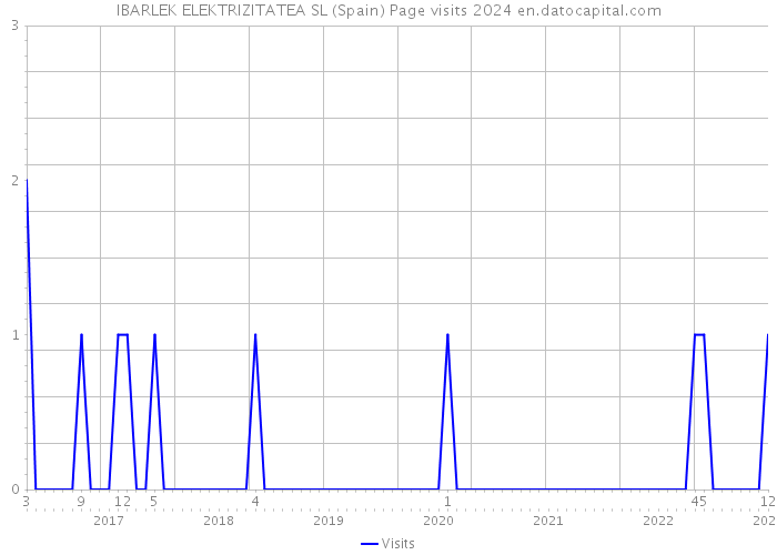 IBARLEK ELEKTRIZITATEA SL (Spain) Page visits 2024 