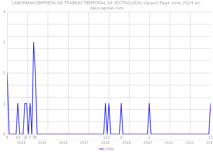 LABORMAN EMPRESA DE TRABAJO TEMPORAL SA (EXTINGUIDA) (Spain) Page visits 2024 