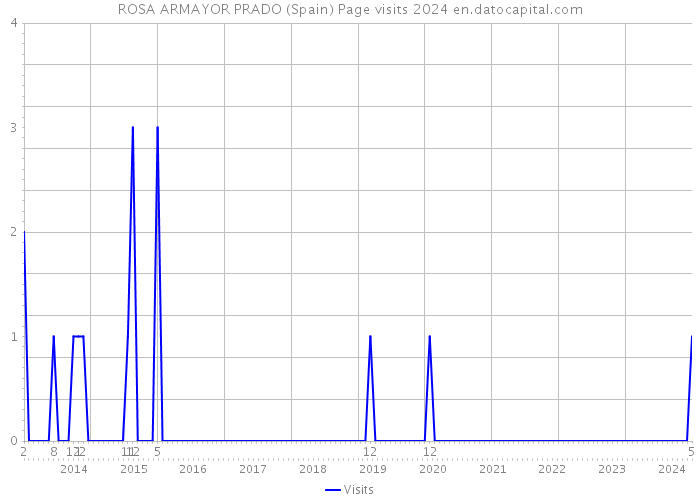 ROSA ARMAYOR PRADO (Spain) Page visits 2024 