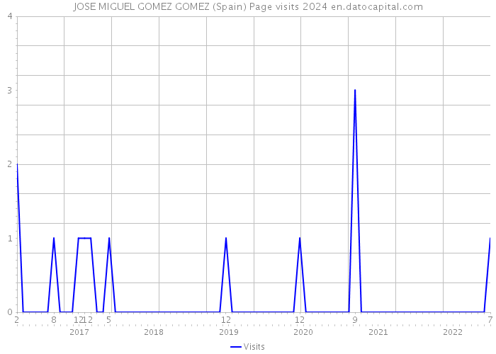 JOSE MIGUEL GOMEZ GOMEZ (Spain) Page visits 2024 
