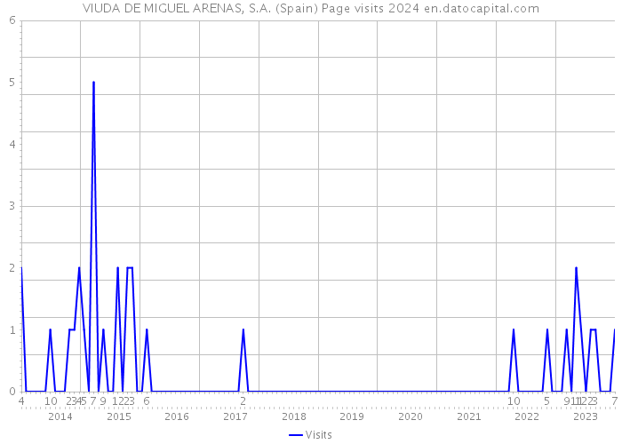 VIUDA DE MIGUEL ARENAS, S.A. (Spain) Page visits 2024 