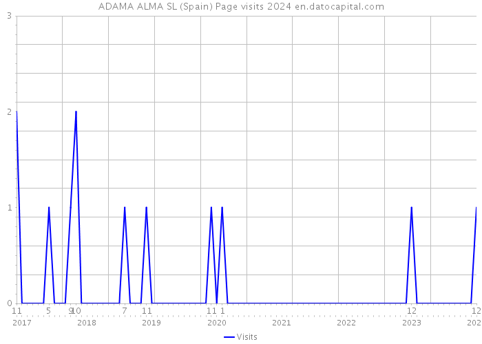 ADAMA ALMA SL (Spain) Page visits 2024 