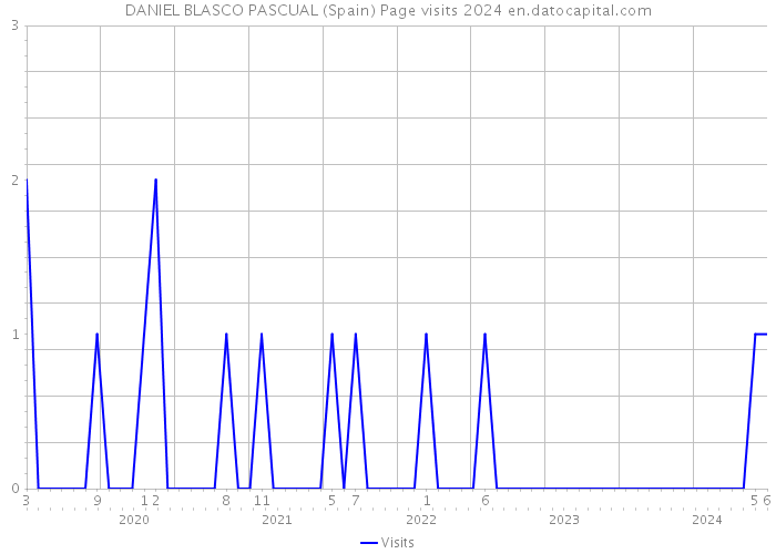 DANIEL BLASCO PASCUAL (Spain) Page visits 2024 