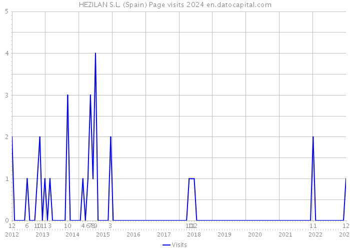 HEZILAN S.L. (Spain) Page visits 2024 