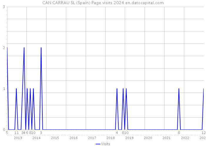 CAN CARRAU SL (Spain) Page visits 2024 