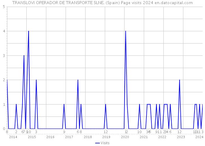 TRANSLOVI OPERADOR DE TRANSPORTE SLNE. (Spain) Page visits 2024 