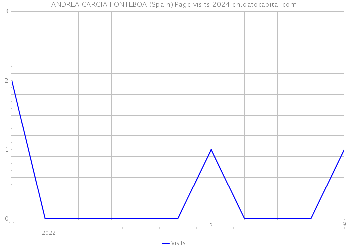 ANDREA GARCIA FONTEBOA (Spain) Page visits 2024 