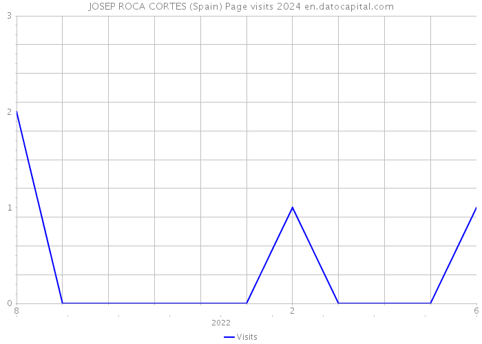JOSEP ROCA CORTES (Spain) Page visits 2024 