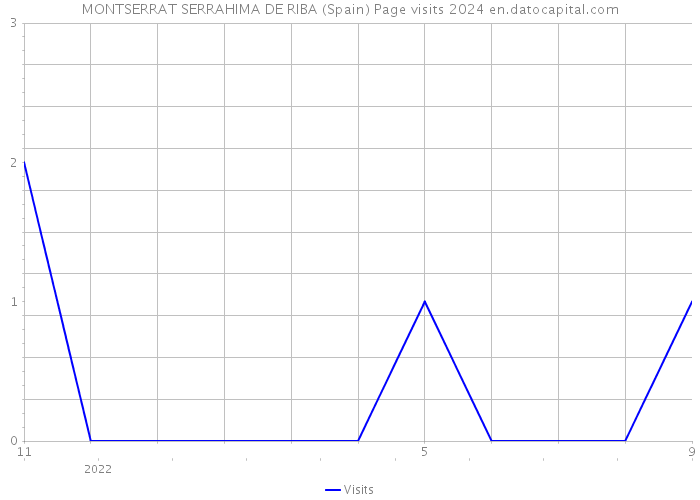 MONTSERRAT SERRAHIMA DE RIBA (Spain) Page visits 2024 