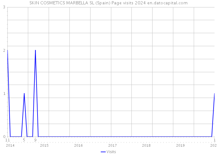 SKIN COSMETICS MARBELLA SL (Spain) Page visits 2024 