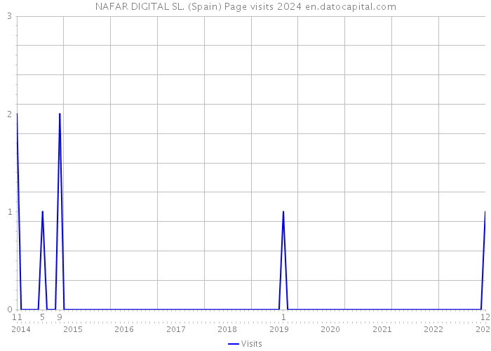 NAFAR DIGITAL SL. (Spain) Page visits 2024 