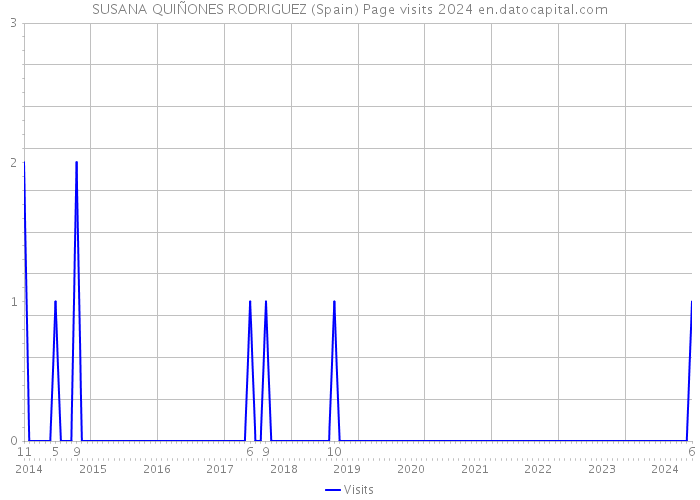 SUSANA QUIÑONES RODRIGUEZ (Spain) Page visits 2024 