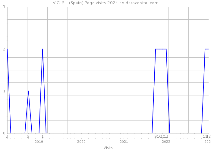 VIGI SL. (Spain) Page visits 2024 