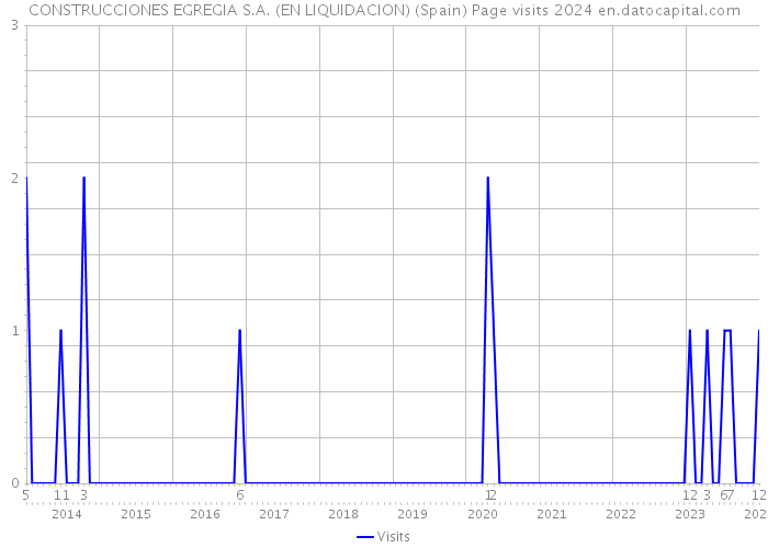 CONSTRUCCIONES EGREGIA S.A. (EN LIQUIDACION) (Spain) Page visits 2024 