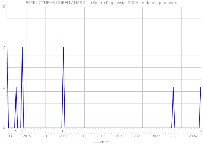 ESTRUCTURAS CORELLANAS S.L. (Spain) Page visits 2024 