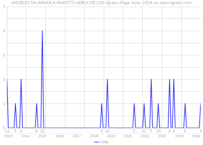 ANGELES SALAMANCA MAROTO ADELA DE LOS (Spain) Page visits 2024 