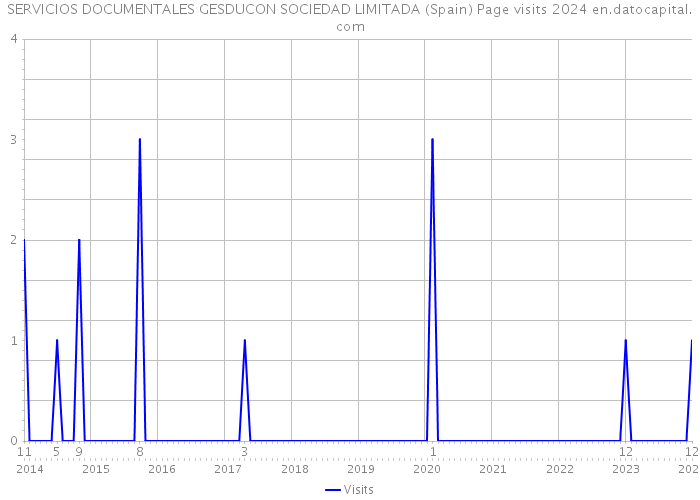SERVICIOS DOCUMENTALES GESDUCON SOCIEDAD LIMITADA (Spain) Page visits 2024 
