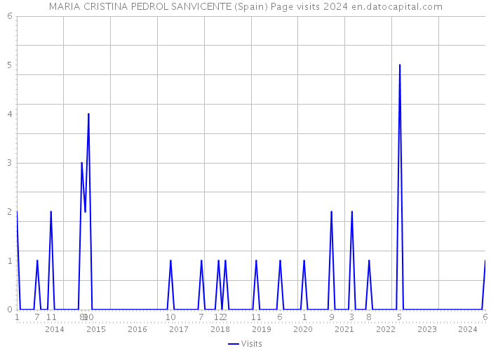MARIA CRISTINA PEDROL SANVICENTE (Spain) Page visits 2024 