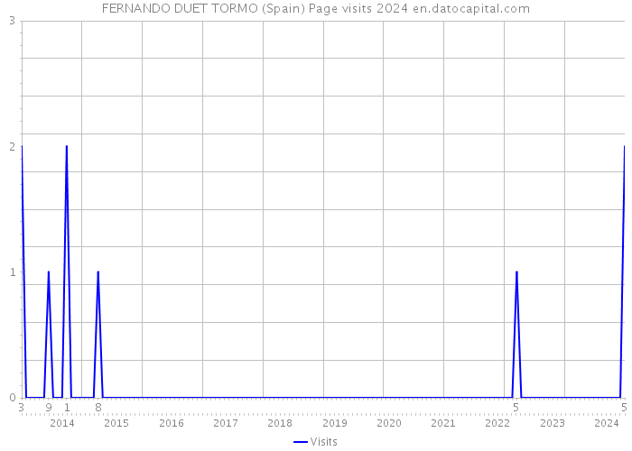 FERNANDO DUET TORMO (Spain) Page visits 2024 