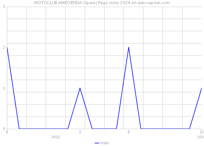 MOTOCLUB AMEIXENDA (Spain) Page visits 2024 