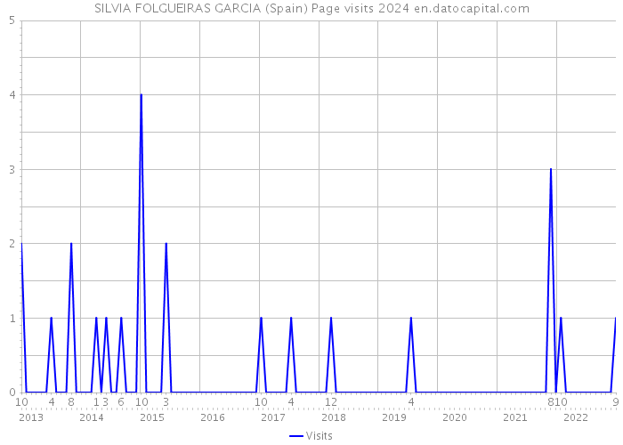 SILVIA FOLGUEIRAS GARCIA (Spain) Page visits 2024 