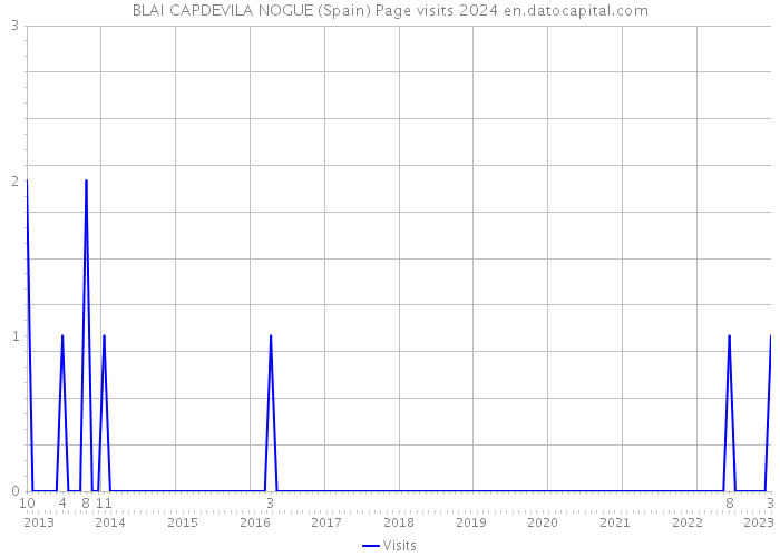 BLAI CAPDEVILA NOGUE (Spain) Page visits 2024 