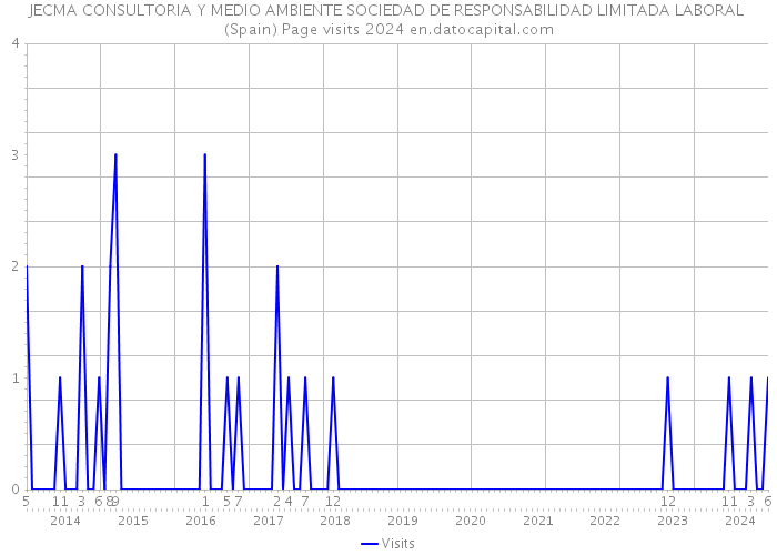 JECMA CONSULTORIA Y MEDIO AMBIENTE SOCIEDAD DE RESPONSABILIDAD LIMITADA LABORAL (Spain) Page visits 2024 