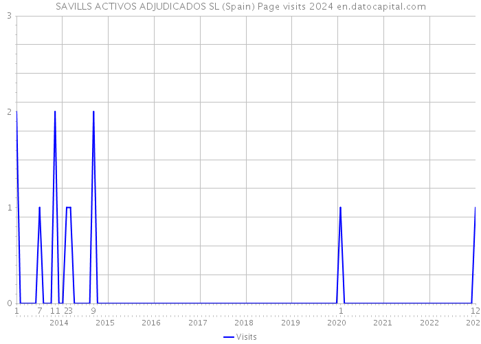 SAVILLS ACTIVOS ADJUDICADOS SL (Spain) Page visits 2024 