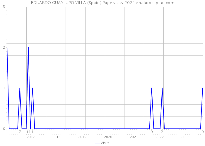 EDUARDO GUAYLUPO VILLA (Spain) Page visits 2024 