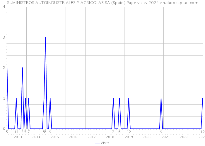 SUMINISTROS AUTOINDUSTRIALES Y AGRICOLAS SA (Spain) Page visits 2024 