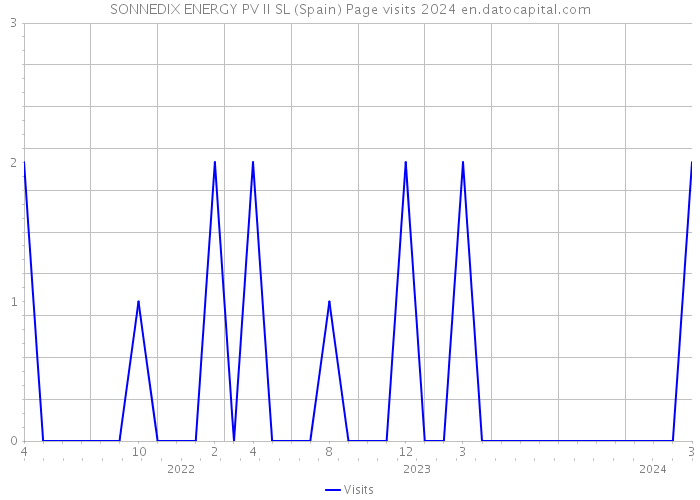 SONNEDIX ENERGY PV II SL (Spain) Page visits 2024 
