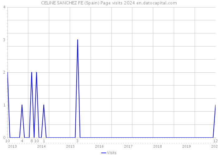 CELINE SANCHEZ FE (Spain) Page visits 2024 