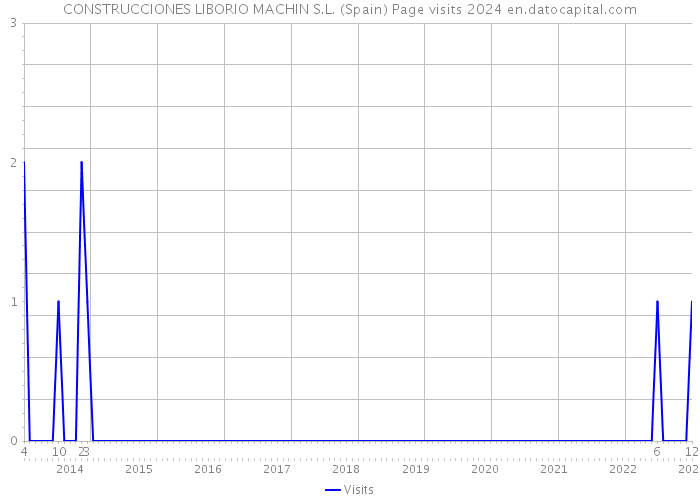 CONSTRUCCIONES LIBORIO MACHIN S.L. (Spain) Page visits 2024 