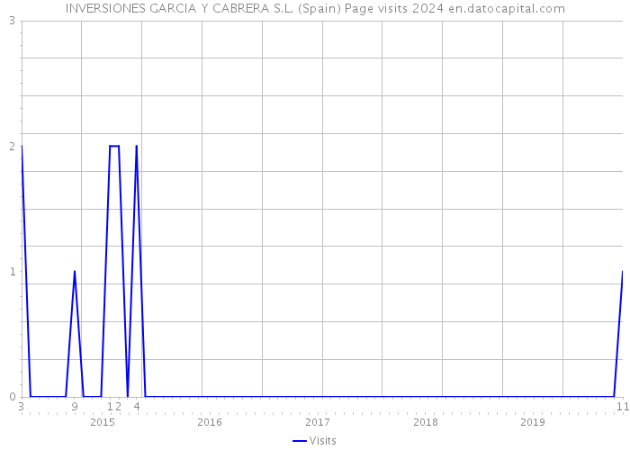 INVERSIONES GARCIA Y CABRERA S.L. (Spain) Page visits 2024 