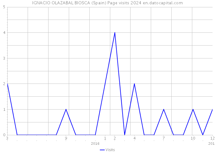 IGNACIO OLAZABAL BIOSCA (Spain) Page visits 2024 