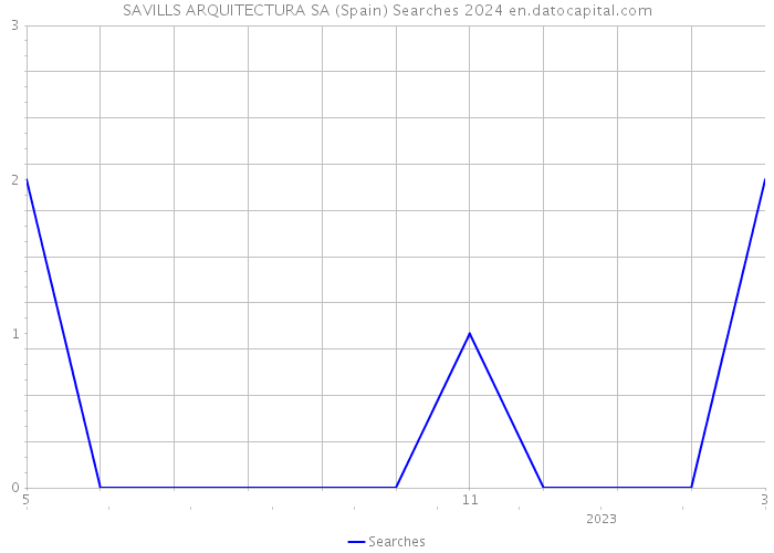 SAVILLS ARQUITECTURA SA (Spain) Searches 2024 