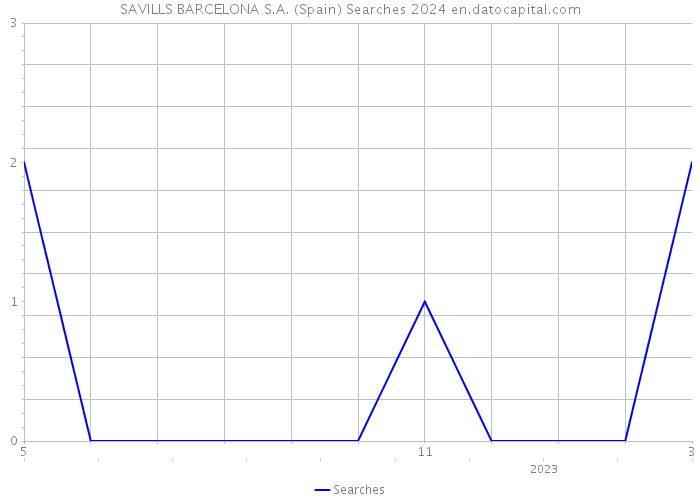 SAVILLS BARCELONA S.A. (Spain) Searches 2024 