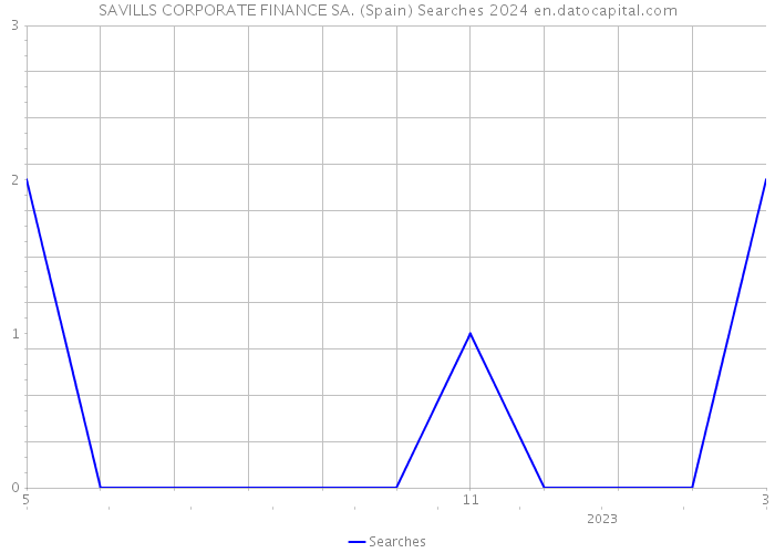 SAVILLS CORPORATE FINANCE SA. (Spain) Searches 2024 
