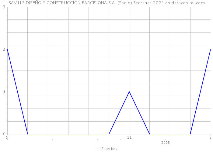 SAVILLS DISEÑO Y CONSTRUCCION BARCELONA S.A. (Spain) Searches 2024 