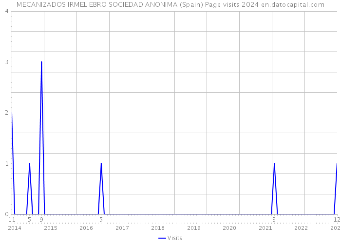 MECANIZADOS IRMEL EBRO SOCIEDAD ANONIMA (Spain) Page visits 2024 