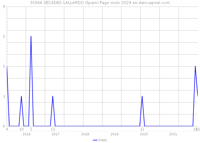 SONIA SECADES GALLARDO (Spain) Page visits 2024 