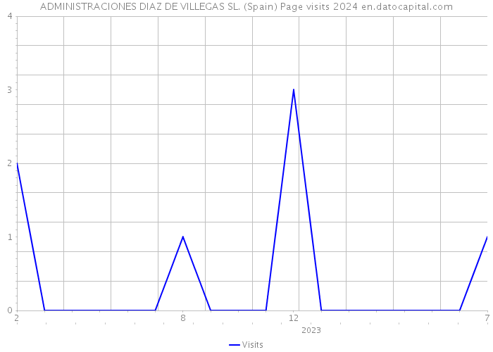 ADMINISTRACIONES DIAZ DE VILLEGAS SL. (Spain) Page visits 2024 