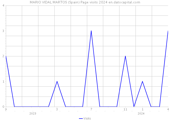 MARIO VIDAL MARTOS (Spain) Page visits 2024 