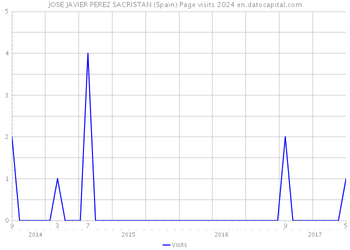 JOSE JAVIER PEREZ SACRISTAN (Spain) Page visits 2024 